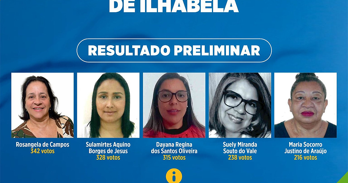 Ilhabela divulga resultado preliminar da eleição do Conselho Tutelar