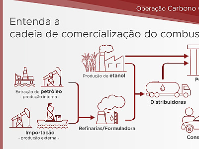 Operação Carbono Oculto: PCC controlava fundos de investimento com mais de R$ 30 bilhões, diz Receita Federal