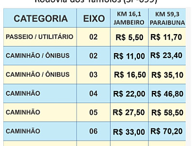 Novas tarifas de pedágio entram em vigor na Rodovia dos Tamoios a partir de 1º de Julho