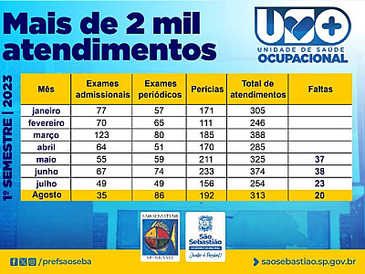 Unidade de Saúde Ocupacional de São Sebastião realiza mais de 2 mil atendimentos neste primeiro semestre