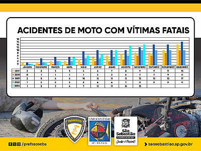 Imprudência no trânsito mata 16 motociclistas em São Sebastião neste ano