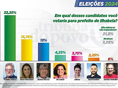 Primeira pesquisa com pré-candidatos mostra Colucci na frente; Irê e Mané vem na retaguarda de Diana em Ilhabela