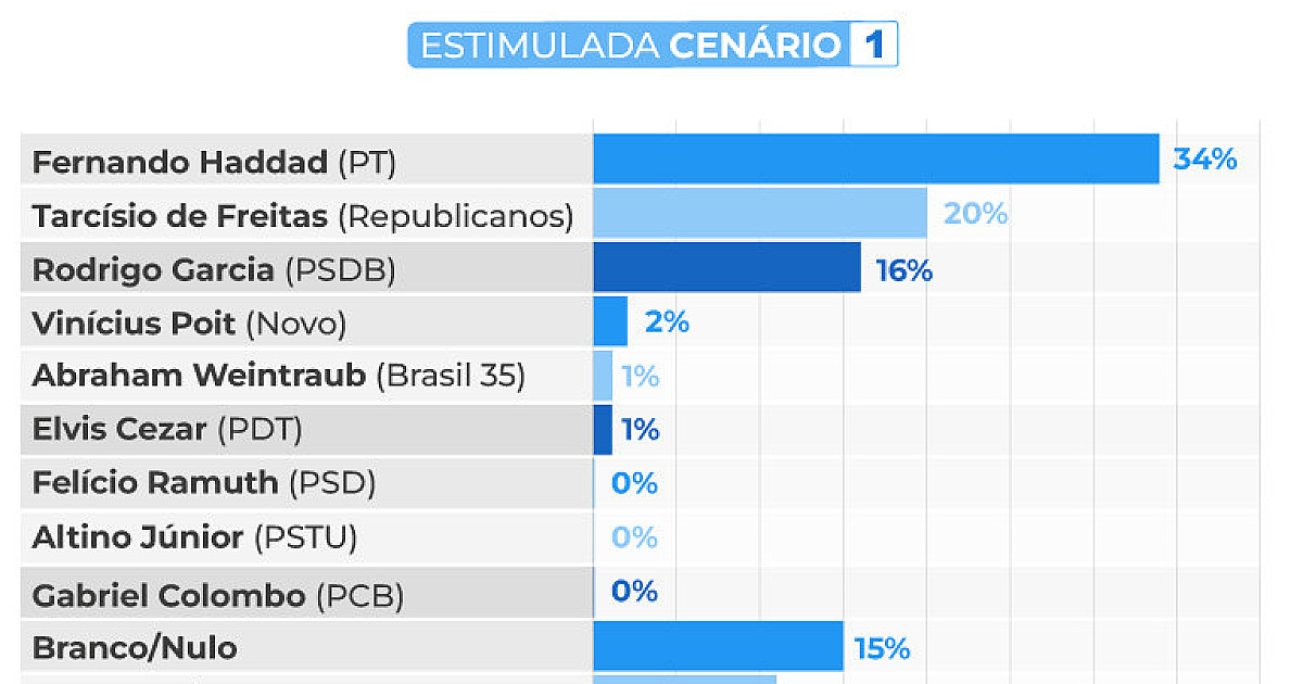 Tarcísio atinge 20% das intenções de voto ao governo e enfrenta Haddad no segundo turno
