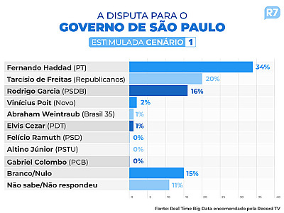 Tarcísio atinge 20% das intenções de voto ao governo e enfrenta Haddad no segundo turno