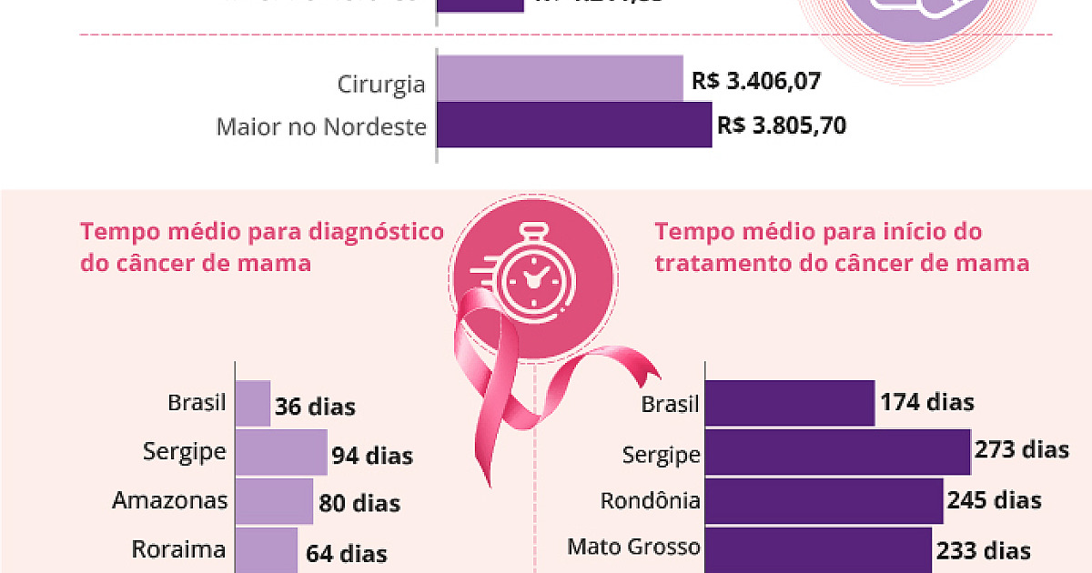 Câncer deve ser a primeira causa de mortes no País até 2030, diz observatório de oncolologia