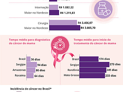 Câncer deve ser a primeira causa de mortes no País até 2030, diz observatório de oncolologia