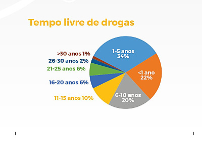 Narcóticos Anônimos realiza pesquisa inédita no Brasil para entender sua eficiência na recuperação de dependentes químicos