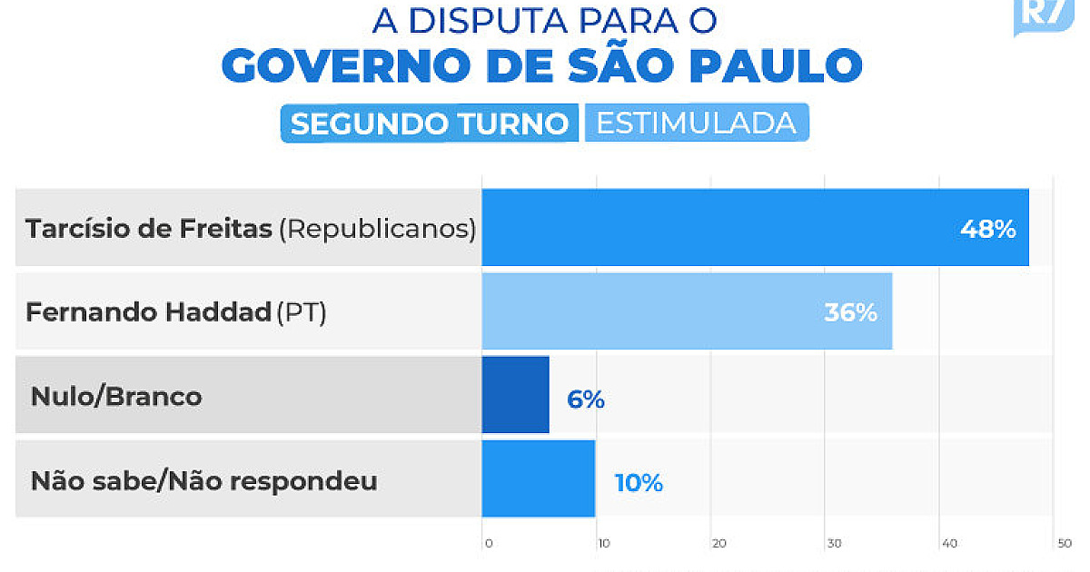 Tarcísio tem 57% dos votos válidos, e Haddad, 43%, diz Real Time Big Data