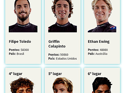 Filipe Toledo, de Ubatuba, é o único surfista da região no Top 5 da temporada WSL