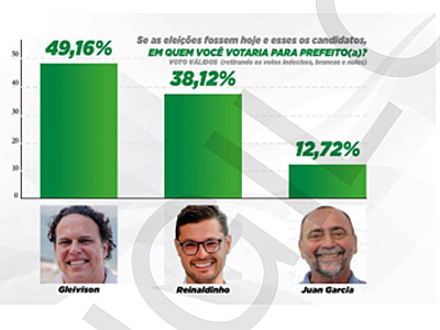 Justiça Eleitoral determina suspensão de divulgação de pesquisa irregular em São Sebastião