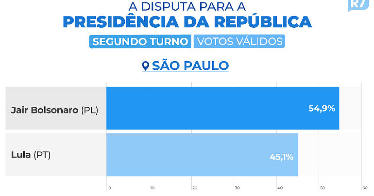 Bolsonaro lidera intenções de voto em São Paulo, mostra pesquisa