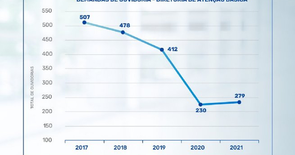 Prefeitura de São Sebastião mantém queda no número de reclamações registradas pela Ouvidoria da Saúde
