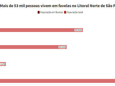 Mais de 53 mil pessoas vivem em favelas no Litoral Norte