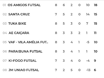 Três times garantem classificação para semifinais do 10º Campeonato Lisfuts Band