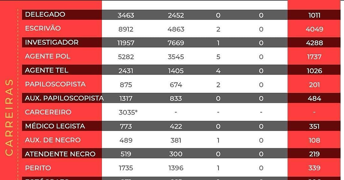 Polícia Civil de SP começa 2024 com 17.131 profissionais a menos e Sindicato pede urgência em reposição