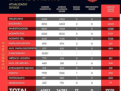 Polícia Civil de SP começa 2024 com 17.131 profissionais a menos e Sindicato pede urgência em reposição