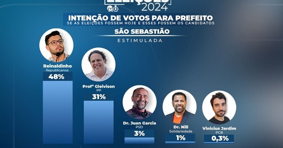 Reinaldinho amplia vantagem com 48% e Professor Gleivison tem 31,3%, aponta nova pesquisa Opinião/Morada FM/Radar Litoral
