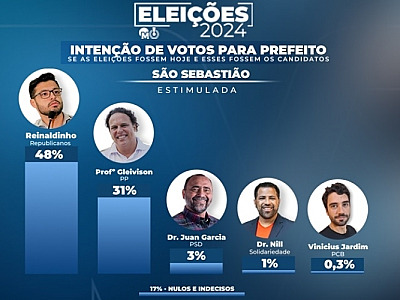 Reinaldinho amplia vantagem com 48% e Professor Gleivison tem 31,3%, aponta nova pesquisa Opinião/Morada FM/Radar Litoral