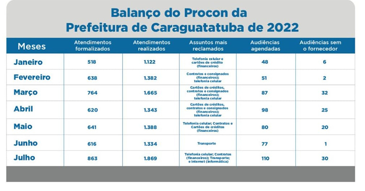 Procon de Caraguatatuba registrou 1.869 atendimentos em julho