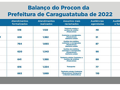 Procon de Caraguatatuba registrou 1.869 atendimentos em julho