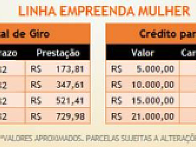 Banco do Povo de Ilhabela oferece crédito com juros baixos para Mulheres Empreendedoras
