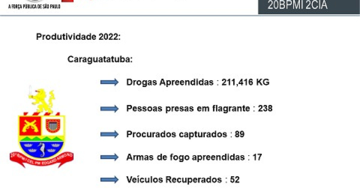Polícia Militar apreendeu 211 Kg de drogas em Caraguatatuba em 2022